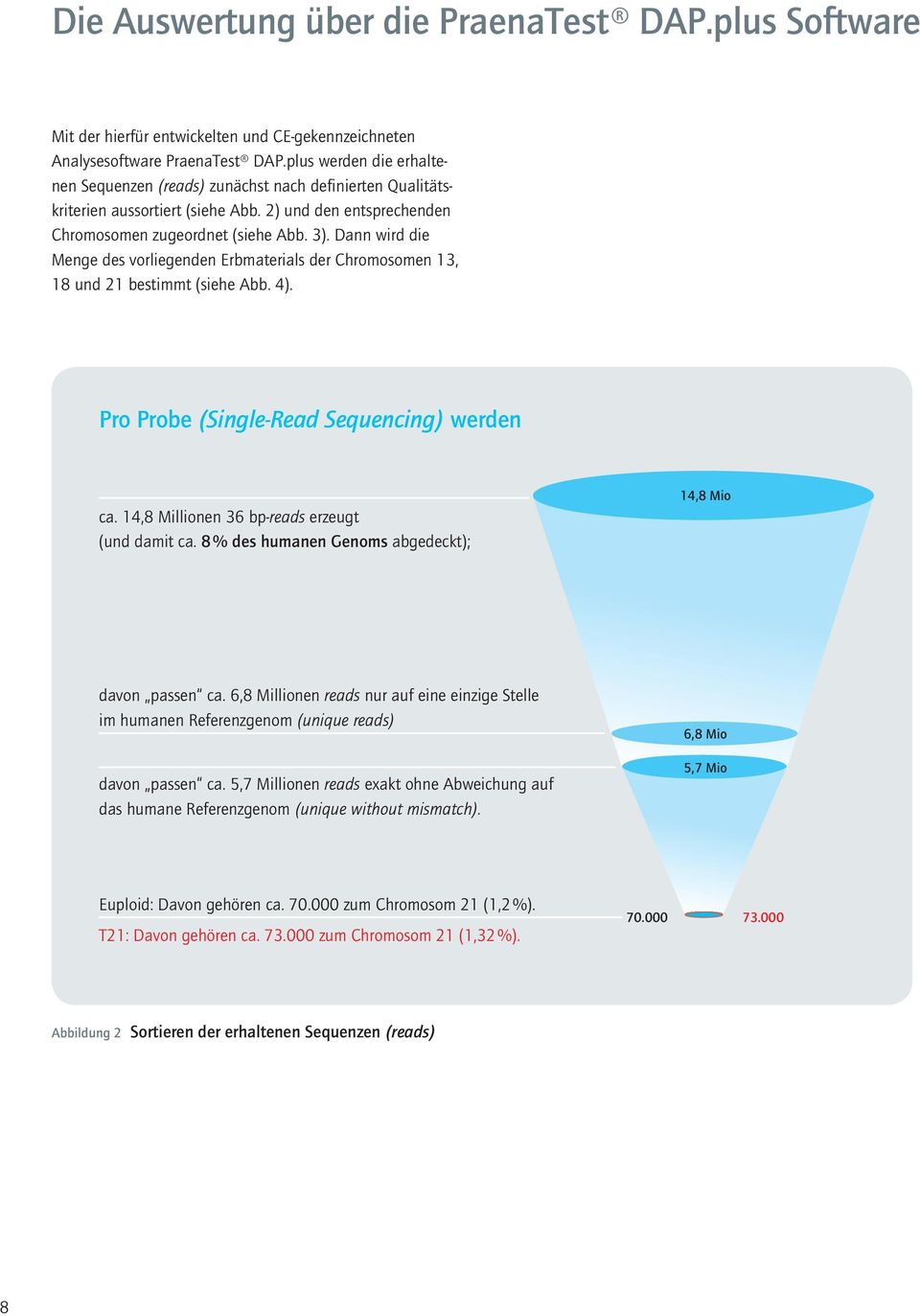 Dann wird die Menge des vorliegenden Erbmaterials der Chromosomen 13, 18 und 21 bestimmt (siehe Abb. 4). Pro Probe (Single-Read Sequencing) werden ca. 14,8 Millionen 36 bp-reads erzeugt (und damit ca.