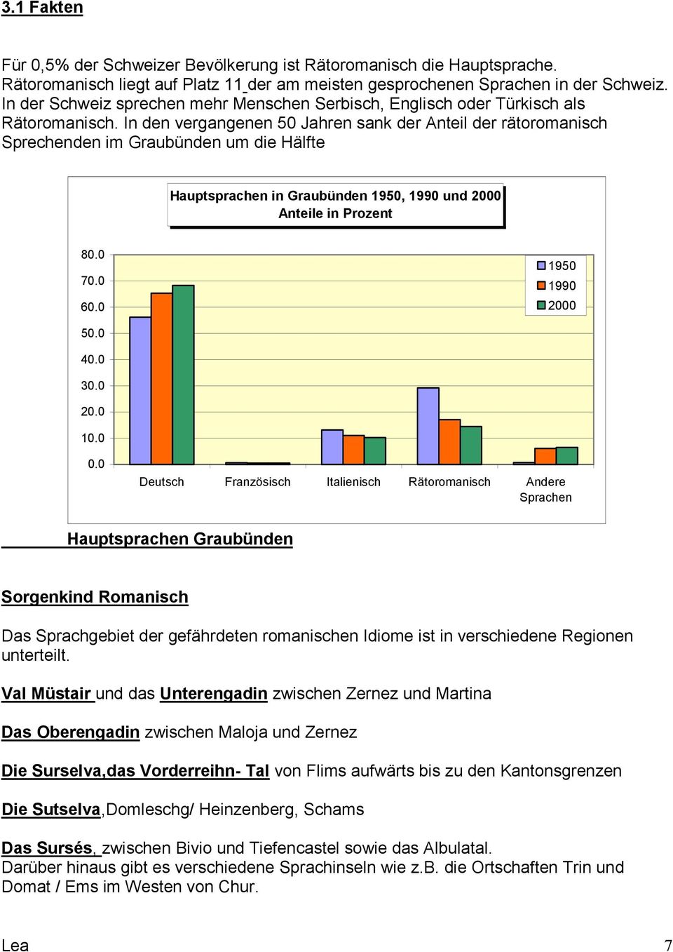 In den vergangenen 50 Jahren sank der Anteil der rätoromanisch Sprechenden im Graubünden um die Hälfte Hauptsprachen in Graubünden 1950, 1990 und 2000 Anteile in Prozent 80.0 70.0 60.