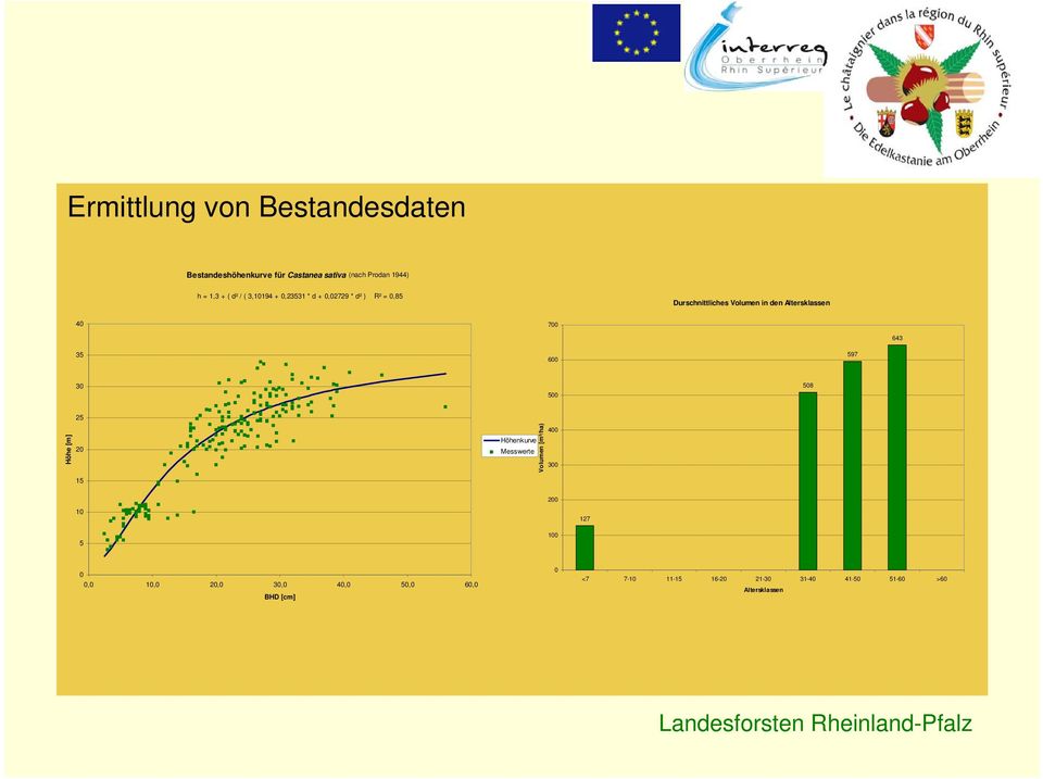 597 30 500 508 25 Höhe [m] 20 15 Höhenkurve Messwerte Volumen [m³/ha) 400 300 10 5 200 100 127 0 0,0 10,0 20,0