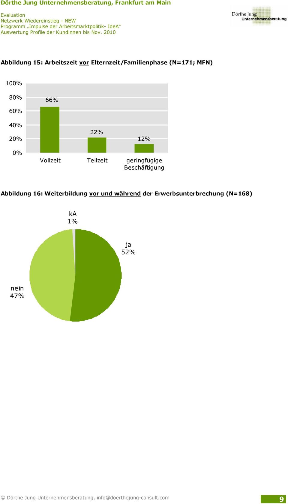 geringfügige Beschäftigung Abbildung 16: Weiterbildung