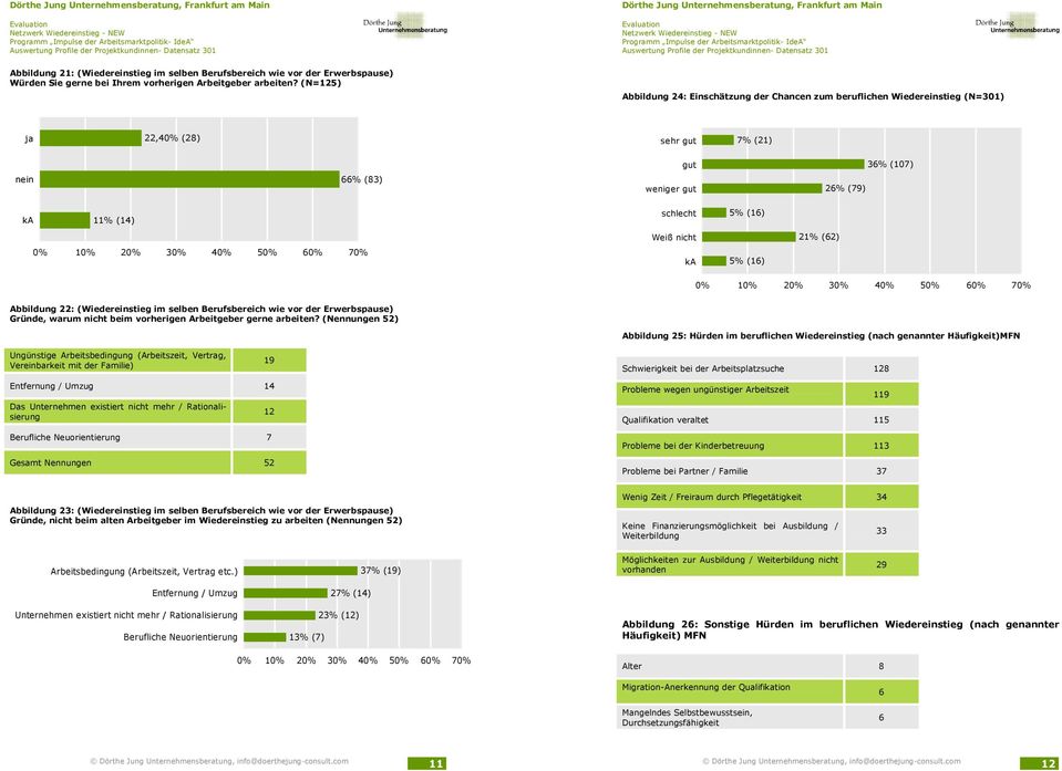 nicht 21% (62) 5% (16) Abbildung 22: (Wiedereinstieg im selben Berufsbereich wie vor der Erwerbspause) Gründe, warum nicht beim vorherigen Arbeitgeber gerne arbeiten?