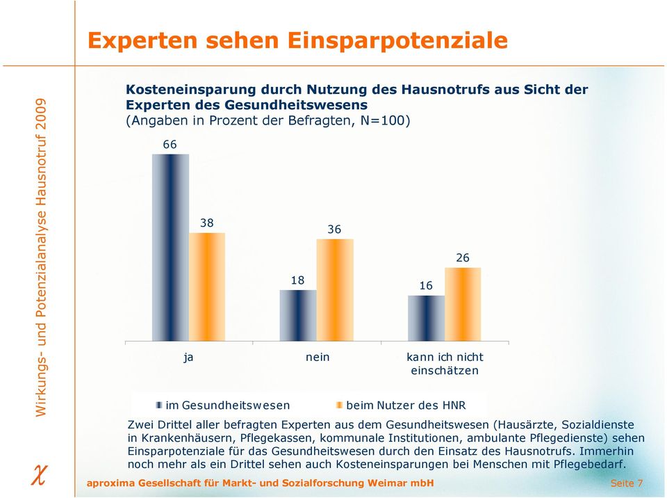 kommunale Institutionen, ambulante Pflegedienste) sehen Einsparpotenziale für das Gesundheitswesen durch den Einsatz des Hausnotrufs.