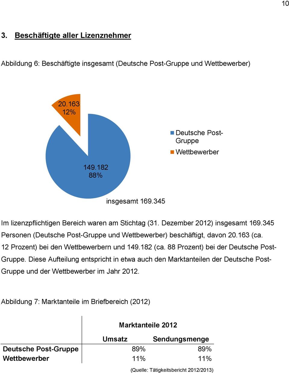 12 Prozent) bei den Wettbewerbern und 149.182 (ca. 88 Prozent) bei der Deutsche Post- Gruppe.
