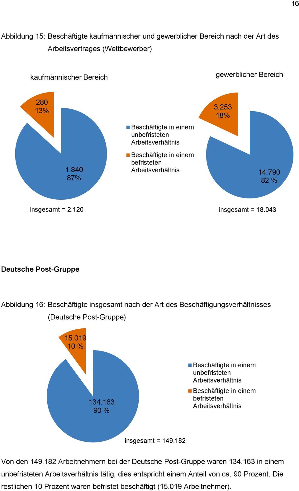 043 Deutsche Post-Gruppe Abbildung 16: Beschäftigte insgesamt nach der Art des Beschäftigungsverhältnisses (Deutsche Post-Gruppe) 15.019 10 % 134.