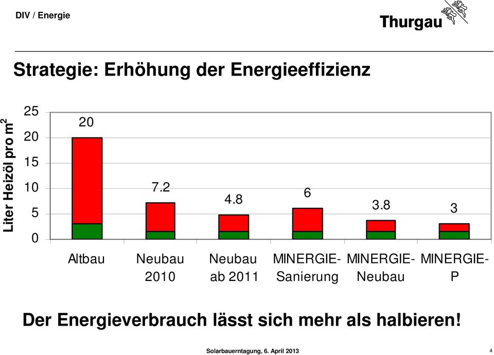 8 3 Altbau Neubau 2010 Neubau ab 2011 MINERGIE- Sanierung