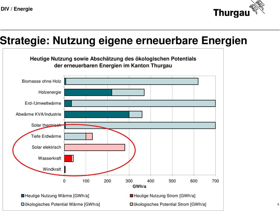 Erdwärme Solar elektrisch Wasserkraft Windkraft 0 100 200 300 400 500 600 700 GWh/a Heutige Nutzung Wärme [GWh/a] ökologisches