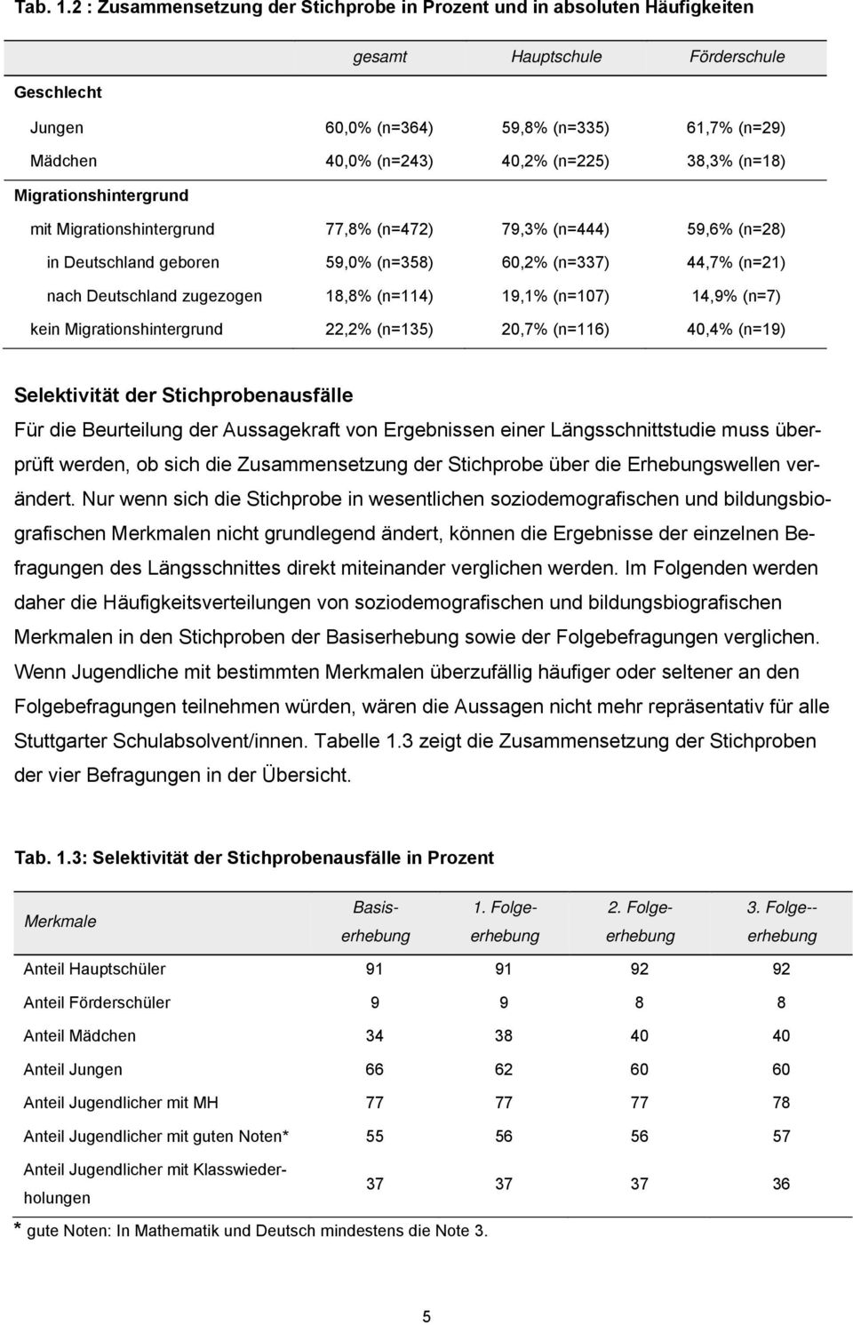 (n=225) 38,3% (n=18) Migrationshintergrund mit Migrationshintergrund 77,8% (n=472) 79,3% (n=444) 59,6% (n=28) in Deutschland geboren 59,0% (n=358) 60,2% (n=337) 44,7% (n=21) nach Deutschland