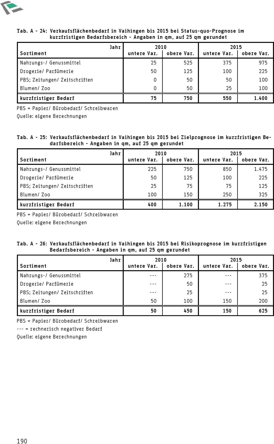 A - 25: Verkaufsflächenbedarf in Vaihingen bis 2015 bei Zielprognose im kurzfristigen Bedarfsbereich - Angaben in qm, auf 25 qm gerundet Nahrungs-/ Genussmittel 225 750 850 1.