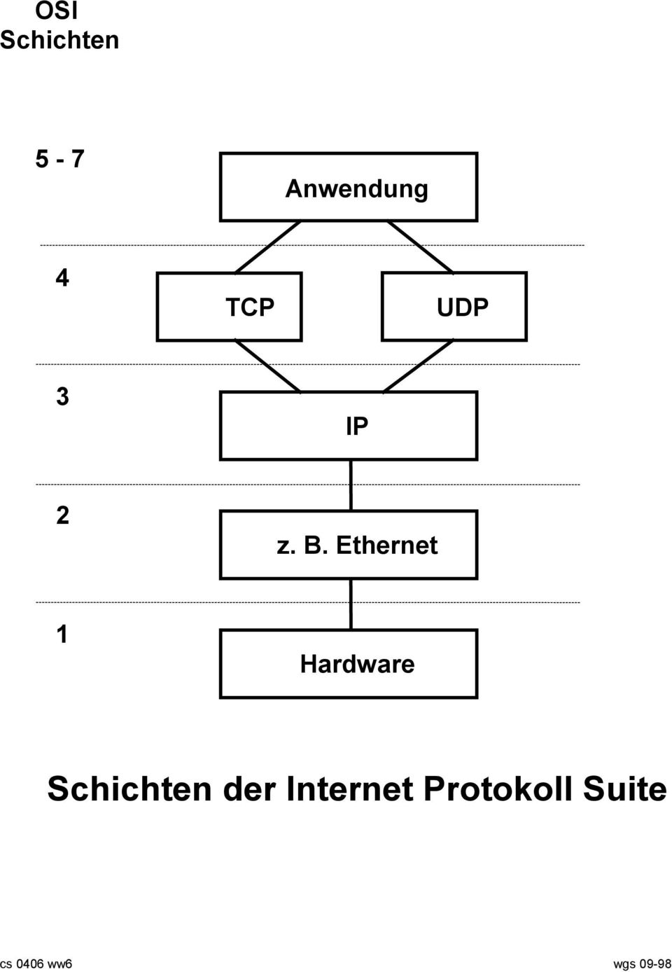 Ethernet 1 Hardware Schichten