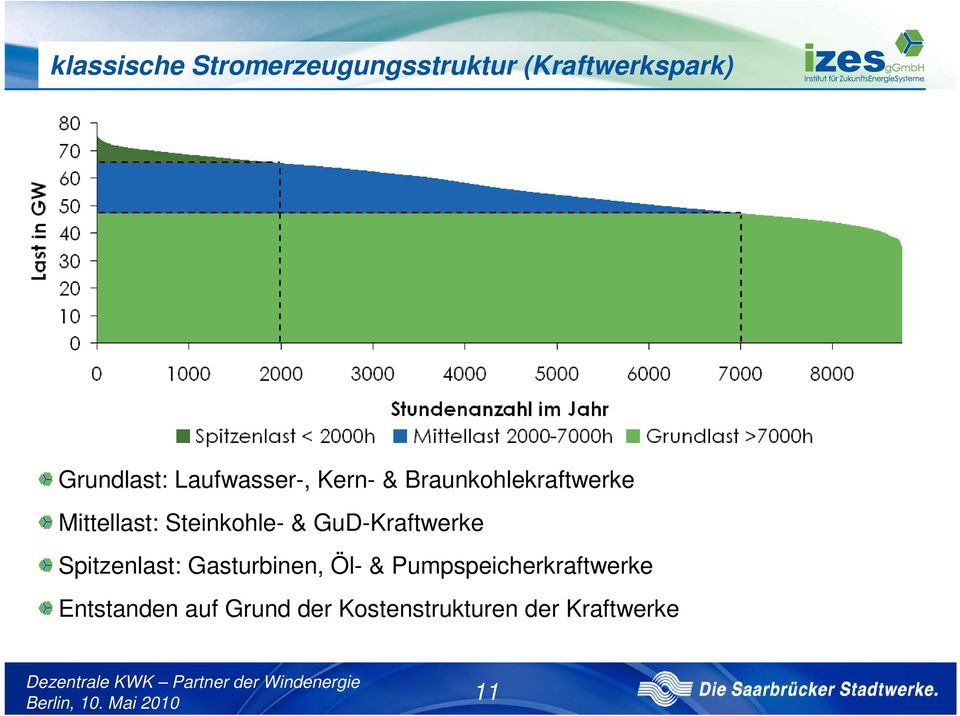 Steinkohle- & GuD-Kraftwerke Spitzenlast: Gasturbinen, Öl- &