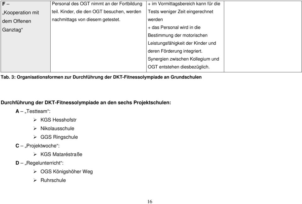 Förderung integriert. Synergien zwischen Kollegium und OGT entstehen diesbezüglich. Tab.