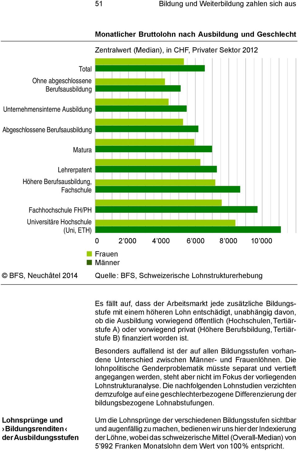 000 10 000 Frauen Männer BFS, Neuchâtel 2014 Quelle: BFS, Schweizerische Lohnstrukturerhebung Es fällt auf, dass der Arbeitsmarkt jede zusätzliche Bildungsstufe mit einem höheren Lohn entschädigt,
