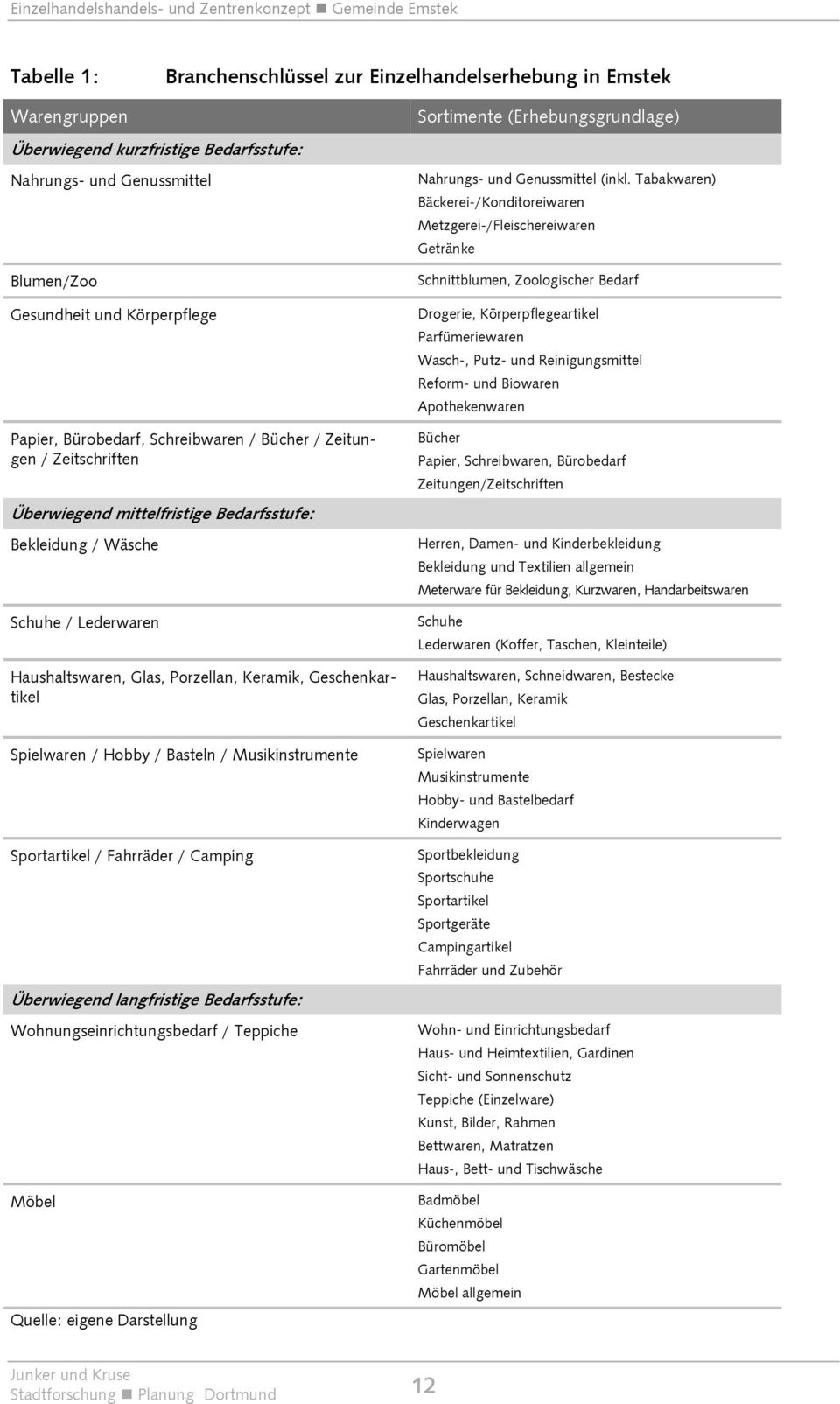 Porzellan, Keramik, Geschenkartikel Spielwaren / Hobby / Basteln / Musikinstrumente Sportartikel / Fahrräder / Camping Überwiegend langfristige Bedarfsstufe: Wohnungseinrichtungsbedarf / Teppiche