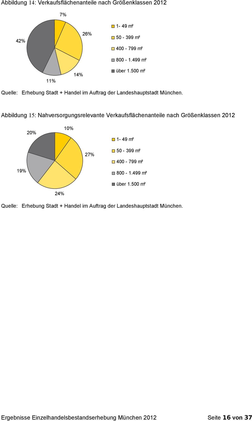 Abbildung 15: Nahversorgungsrelevante Verkaufsflächenanteile nach Größenklassen 2012 20% 10% 1-49 m² 19% 27% 50-399 m² 400-799