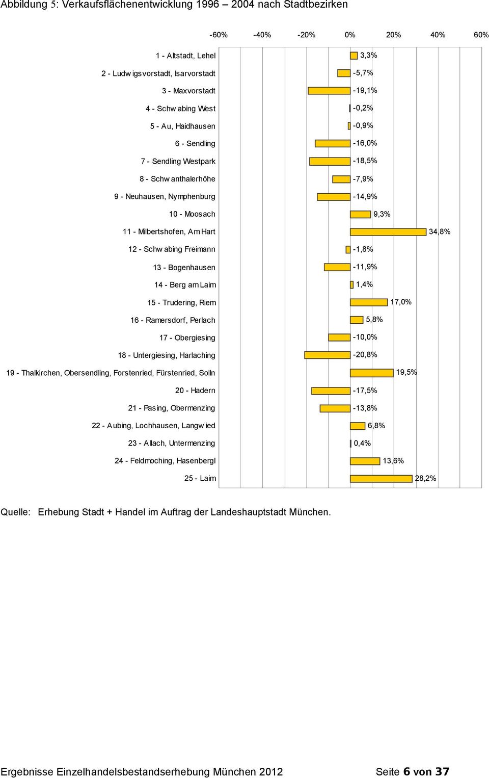 34,8% 12 - Schw abing Freimann 13 - Bogenhausen 14 - Berg am Laim -1,8% -11,9% 1,4% 15 - Trudering, Riem 17,0% 16 - Ramersdorf, Perlach 17 - Obergiesing 18 - Untergiesing, Harlaching 5,8% -10,0%