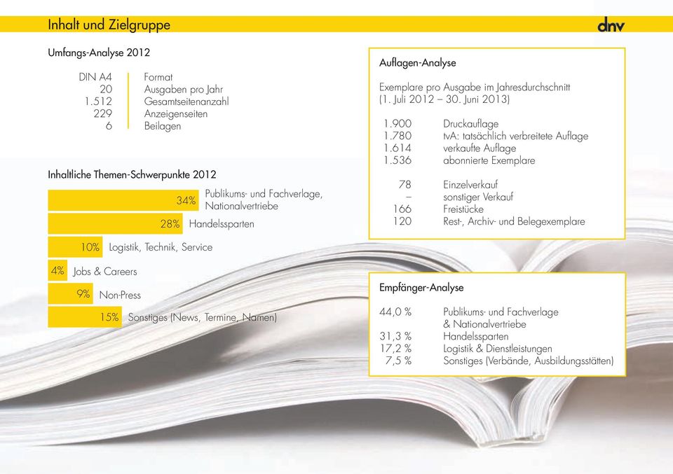 im Jahresdurchschnitt (1. Juli 2012 30. Juni 2013) 1.900 Druckauflage 1.780 tva: tatsächlich verbreitete Auflage 1.614 verkaufte Auflage 1.