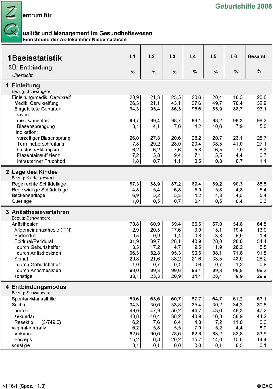 7,9 5,0 Indikation: vorzeitiger Blasensprung 26,0 27,8 20,6 28,2 20,7 23,1 25,7 Terminüberschreitung 17,8 29,2 28,0 29,4 38,5 41,0 27,1 Gestose/Eklampsie 6,2 6,2 7,6 5,8 6,5 7,9 6,3