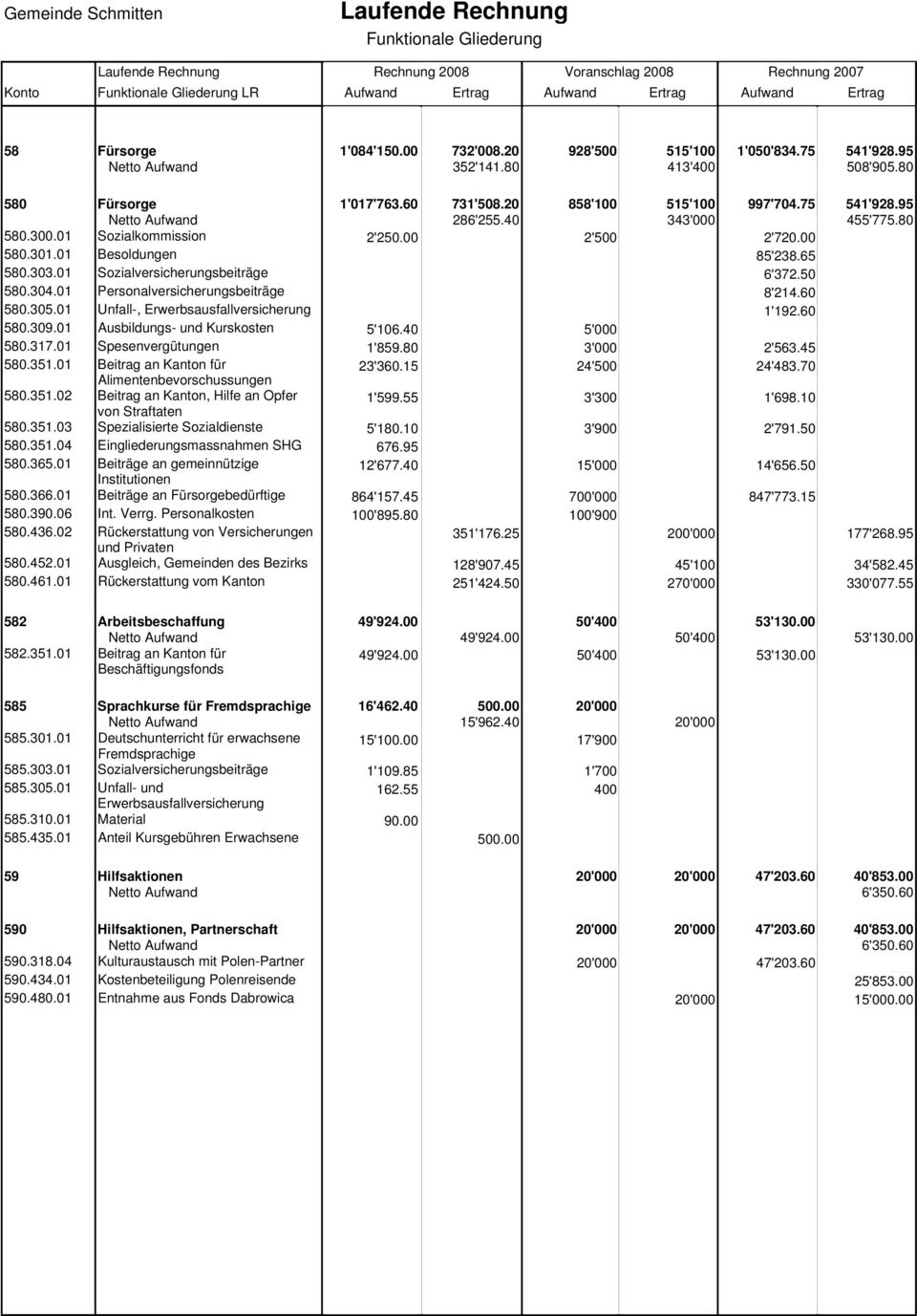 01 Personalversicherungsbeiträge 8'214.60 580.305.01 Unfall-, Erwerbsausfallversicherung 1'192.60 580.309.01 Ausbildungs- und Kurskosten 5'106.40 5'000 580.317.01 Spesenvergütungen 1'859.