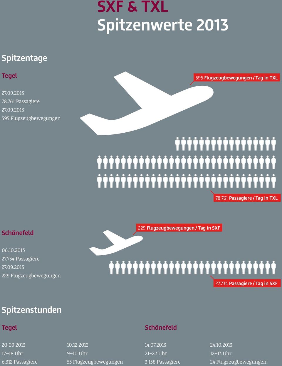 2013 229 Flugzeugbewegungen 27.734 Passagiere / Tag in SXF Spitzenstunden Tegel Schönefeld 20.09.2013 17 18 Uhr 6.