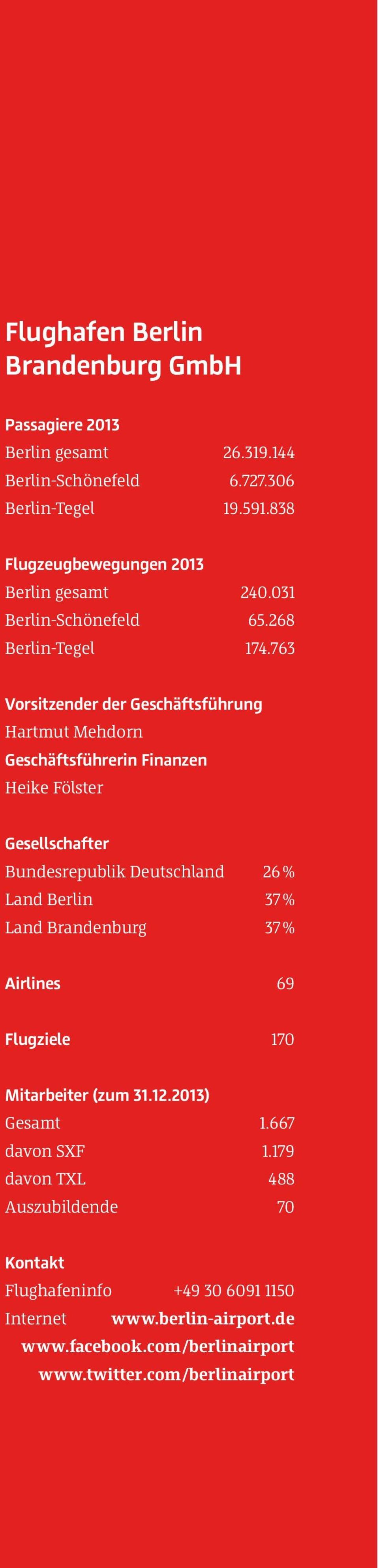 763 Vorsitzender der Geschäftsführung Hartmut Mehdorn Geschäftsführerin Finanzen Heike Fölster Gesellschafter Bundesrepublik Deutschland 26 % Land Berlin 37 % Land