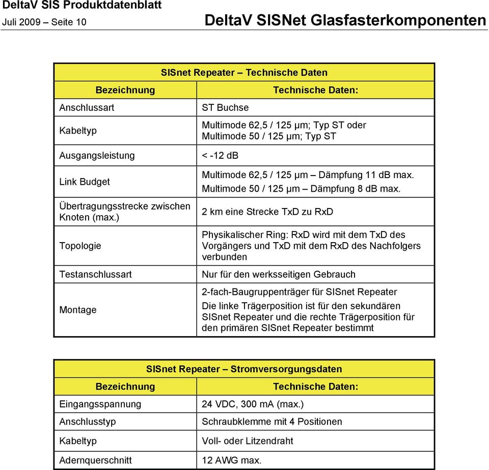 2 km eine Strecke TxD zu RxD Physikalischer Ring: RxD wird mit dem TxD des Vorgängers und TxD mit dem RxD des Nachfolgers verbunden Nur für den werksseitigen Gebrauch 2-fach-Baugruppenträger für