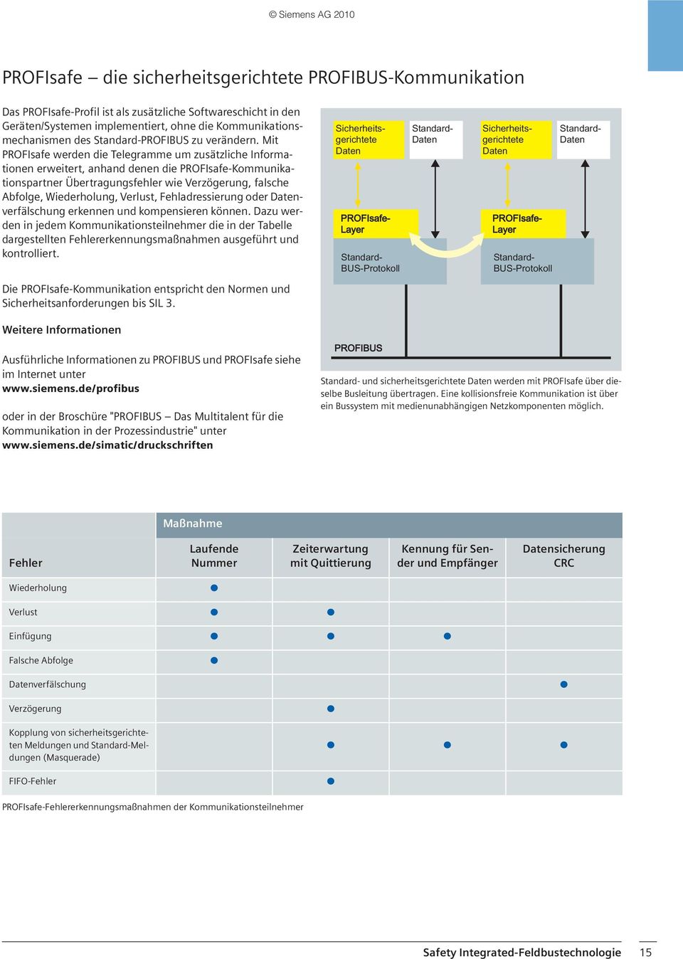 Mit PROFIsafe werden die Telegramme um zusätzliche Informationen erweitert, anhand denen die PROFIsafe-Kommunikationspartner Übertragungsfehler wie Verzögerung, falsche Abfolge, Wiederholung,