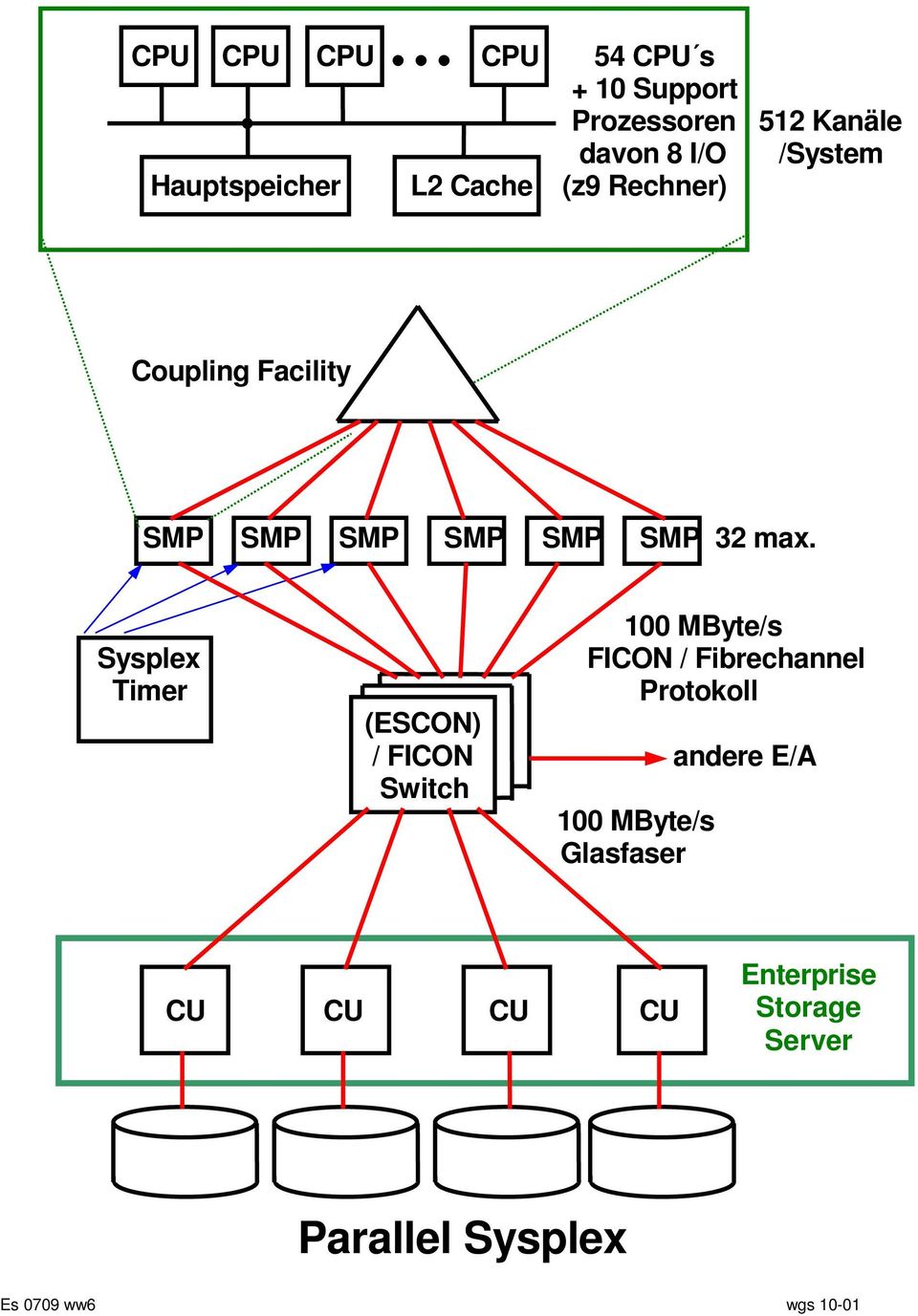 Sysplex Timer 100 MByte/s FICON / Fibrechannel Protokoll (ESCON) / FICON andere E/A