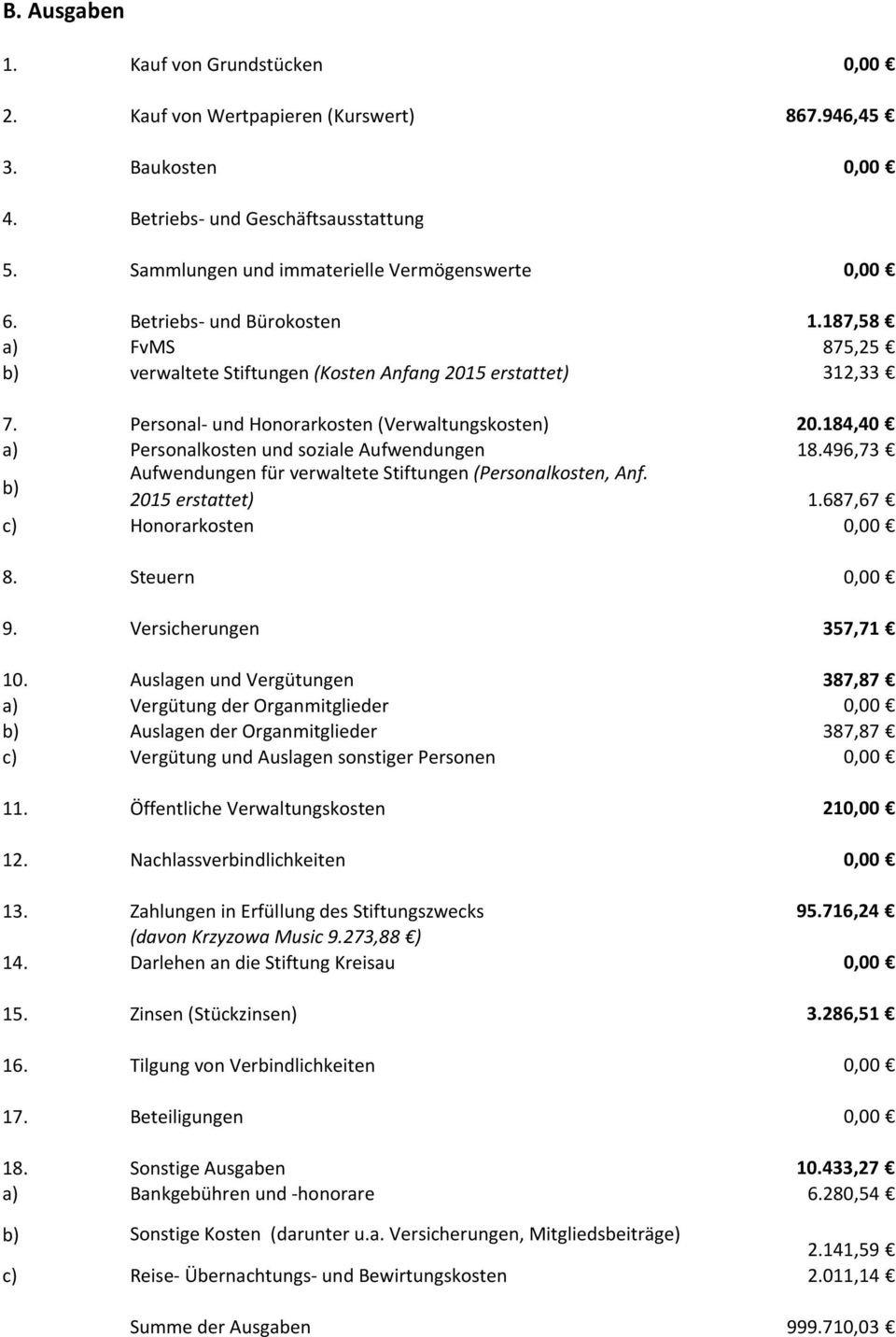 184,40 a) Personalkosten und soziale Aufwendungen 18.496,73 Aufwendungen für verwaltete Stiftungen (Personalkosten, Anf. 2015 erstattet) 1.687,67 c) Honorarkosten 0,00 8. Steuern 0,00 9.