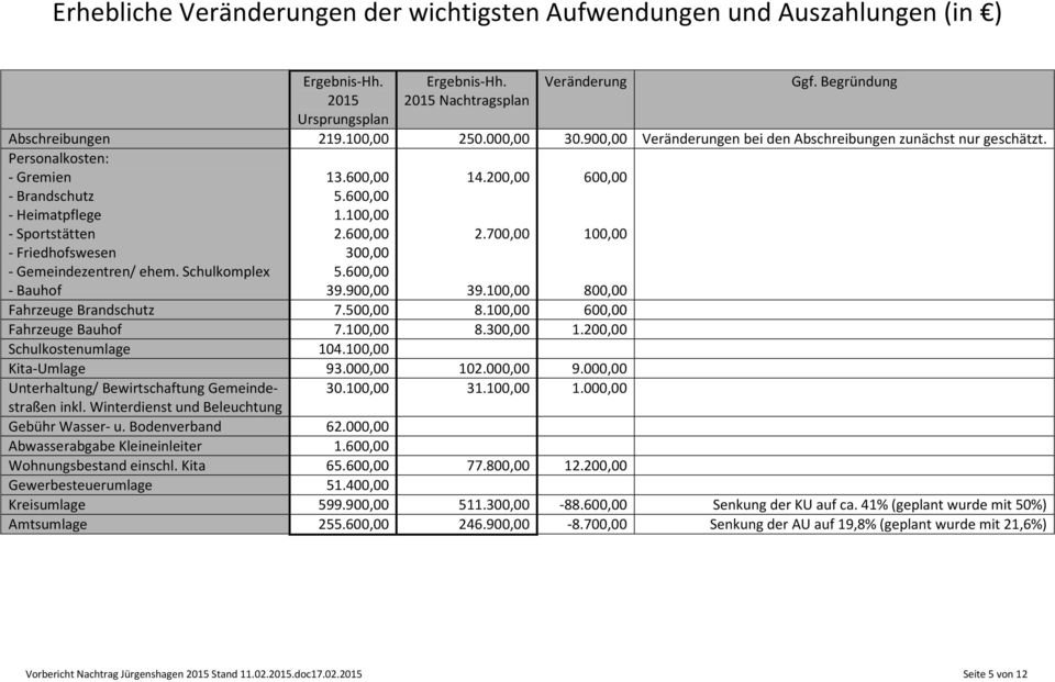 Schulkomplex - Bauhof 13.600,00 5.600,00 1.100,00 2.600,00 300,00 5.600,00 39.900,00 14.200,00 2.700,00 39.100,00 600,00 100,00 800,00 Fahrzeuge Brandschutz 7.500,00 8.