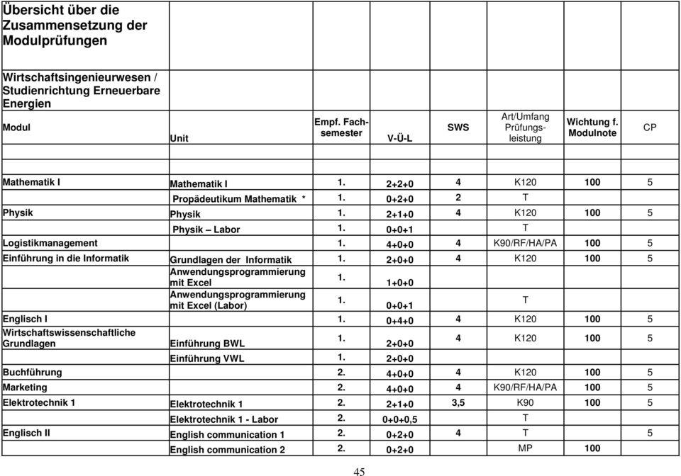 2+0+0 Anwendungsprogrammierung 1. mit Excel 1+0+0 Anwendungsprogrammierung 1. mit Excel (Labor) Englisch I 1. 0++0 Wirtschaftswissenschaftliche 1. Grundlagen Einführung BWL 2+0+0 Einführung VWL 1.