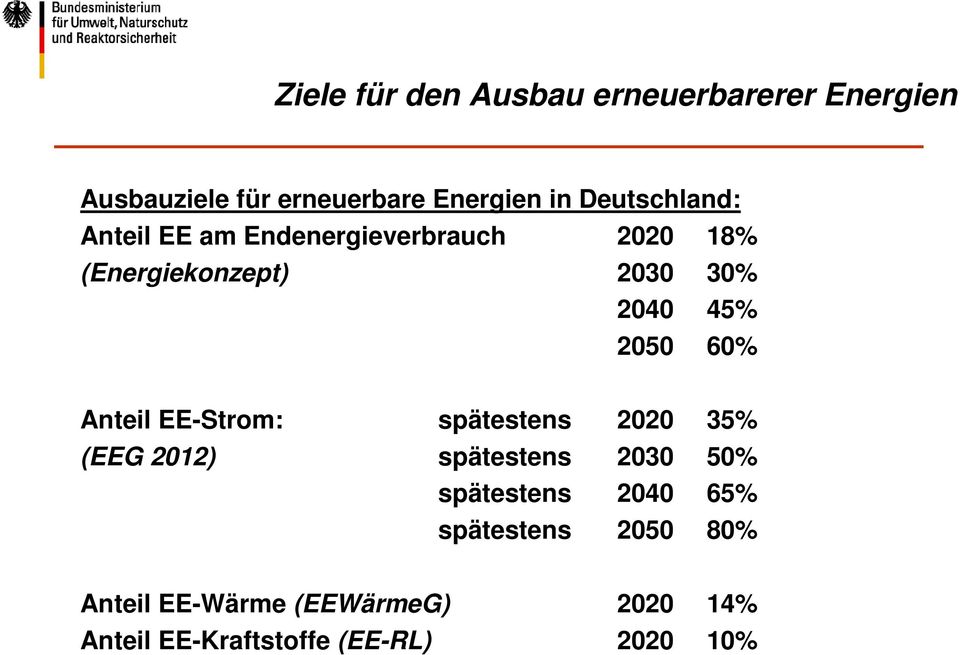 2050 60% Anteil EE-Strom: spätestens 2020 35% (EEG 2012) spätestens 2030 50% spätestens