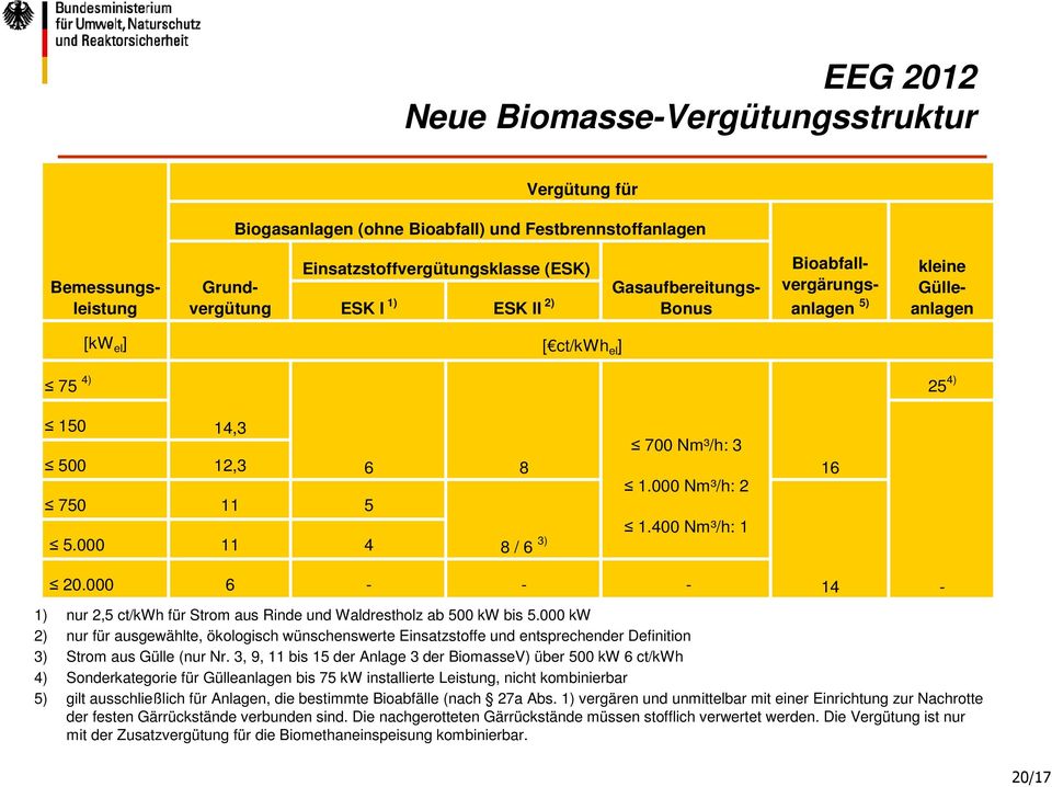 000 Nm³/h: 2 1.400 Nm³/h: 1 16 20.000 6 - - - 1) nur 2,5 ct/kwh für Strom aus Rinde und Waldrestholz ab 500 kw bis 5.