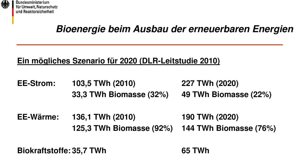 Biomasse (32%) 49 TWh Biomasse (22%) EE-Wärme: 136,1 TWh (2010) 190 TWh