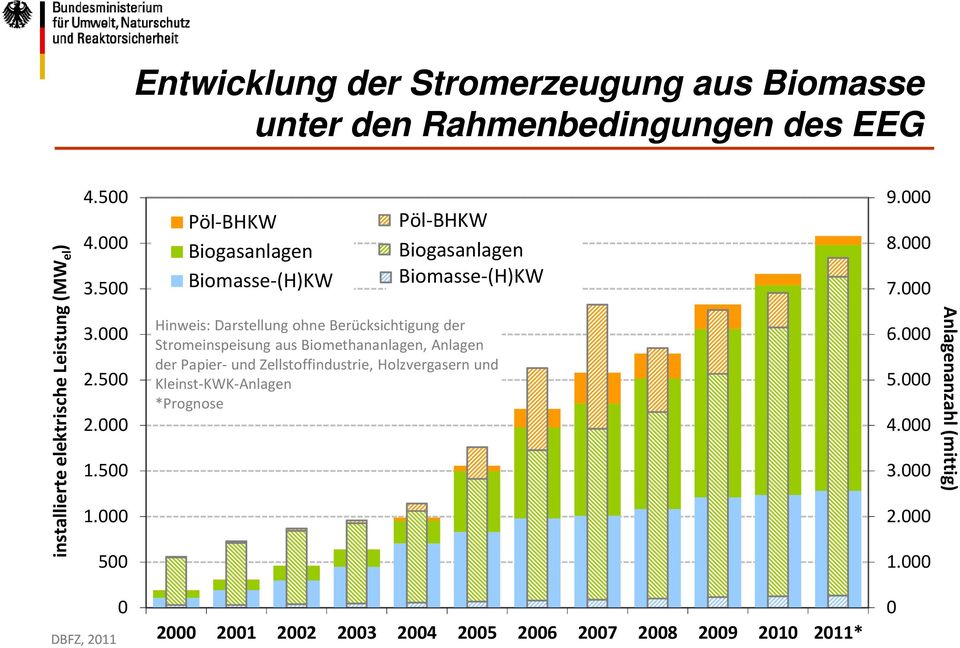 000 500 Pöl-BHKW Biogasanlagen Biomasse-(H)KW Pöl-BHKW Biogasanlagen Biomasse-(H)KW Hinweis: Darstellung ohne Berücksichtigung der