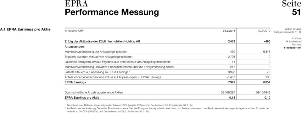 2010 Erfolg der Aktionäre der Züblin Immobilien Holding AG 2 433 495 Marktwertveränderung der Anlageliegenschaften 439 6 346 Ergebnis aus dem Verkauf von Anlageliegenschaften 2 795 0 Laufende