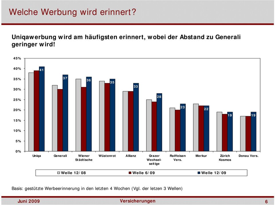45% 40% 41 35% 30% 37 36 35 33 25% 28 20% 23 22 19 19 15% 10% 5% 0% Uniqa Generali Wiener Städtische