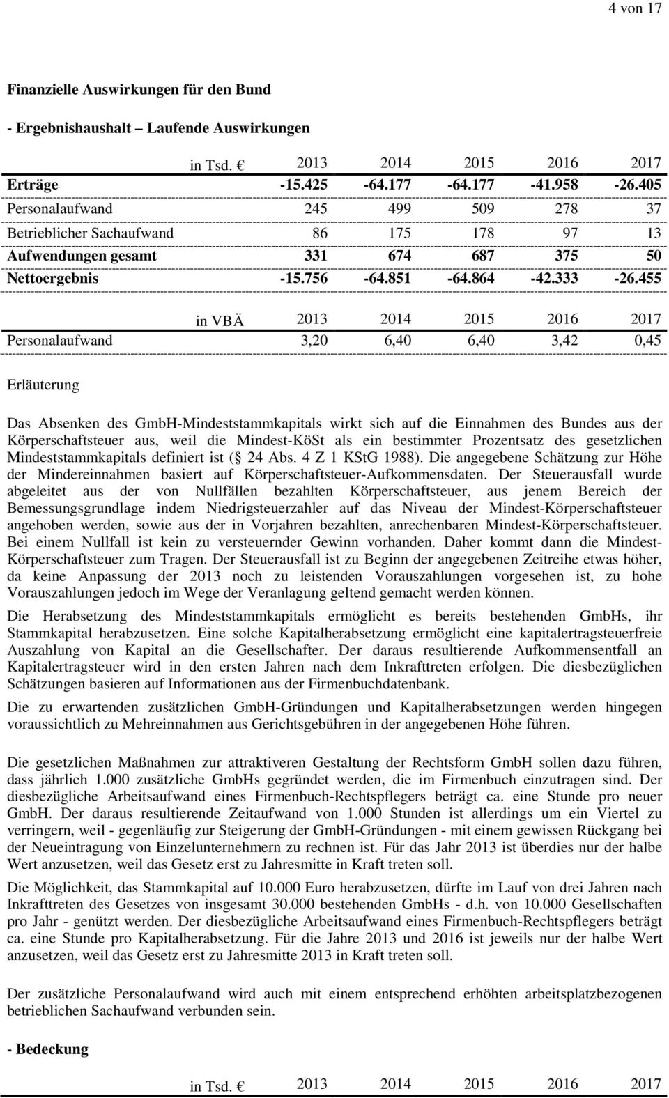 455 in VBÄ 2013 2014 2015 2016 2017 Personalaufwand 3,20 6,40 6,40 3,42 0,45 Erläuterung Das Absenken des GmbH-Mindeststammkapitals wirkt sich auf die Einnahmen des Bundes aus der Körperschaftsteuer
