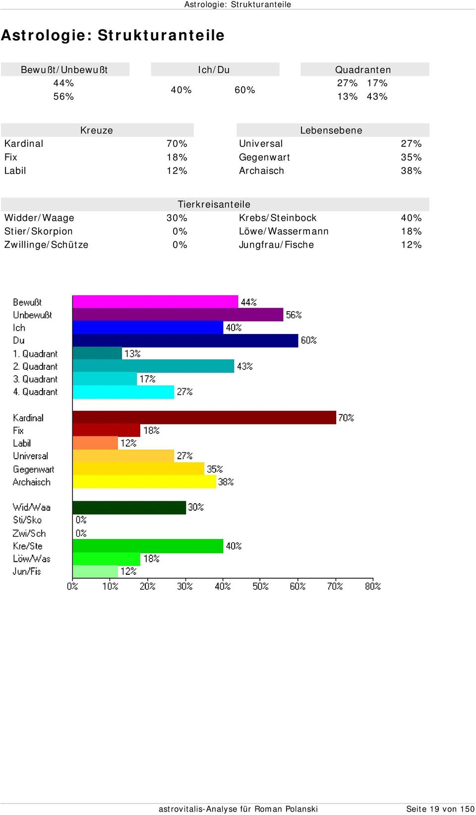 12% Archaisch 38% Tierkreisanteile Widder/Waage 30% Krebs/Steinbock 40% Stier/Skorpion 0%