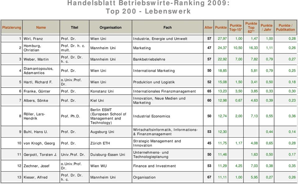Mannheim Uni Marketing 47 24,37 10,50 16,33 1,11 0,26 Mannheim Uni Bankbetriebslehre 57 22,92 7,00 7,82 0,79 0,27 4 Diamantopoulos, Adamantios Prof.