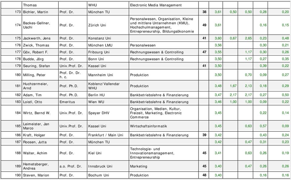 Konstanz Uni 41 3,60 0,67 2,65 0,23 0,48 176 Zwick, Thomas Prof. München LMU Personalwesen 3,56 0,30 0,21 177 Göx, Robert F. Prof. Fribourg Uni Rechnungswesen & Controlling 47 3,55 1,17 0,30 0,26 178 Budde, Jörg Prof.