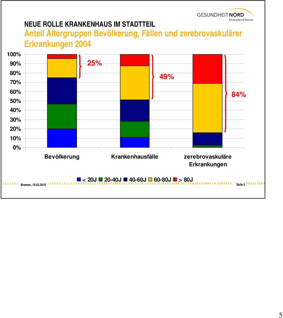 Erkrankungen 2004 25% 49% Bevölkerung Krankenhausfälle zerebrovaskuläre