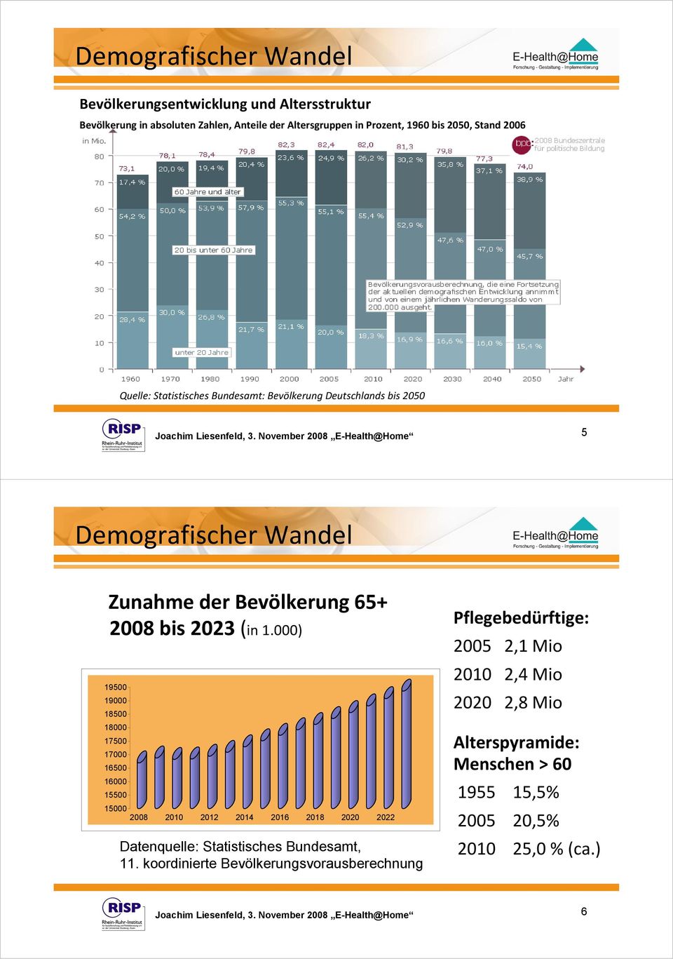 November 2008 E-Health@Home 5 Demografischer Wandel Zunahme der Bevölkerung 65+ 2008 bis 2023 (in 1.