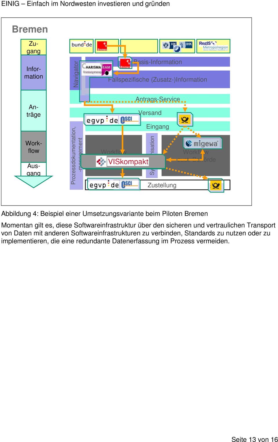 Behörde Abbildung 4: Beispiel einer Umsetzungsvariante beim Piloten Bremen Momentan gilt es, diese Softwareinfrastruktur über den sicheren und