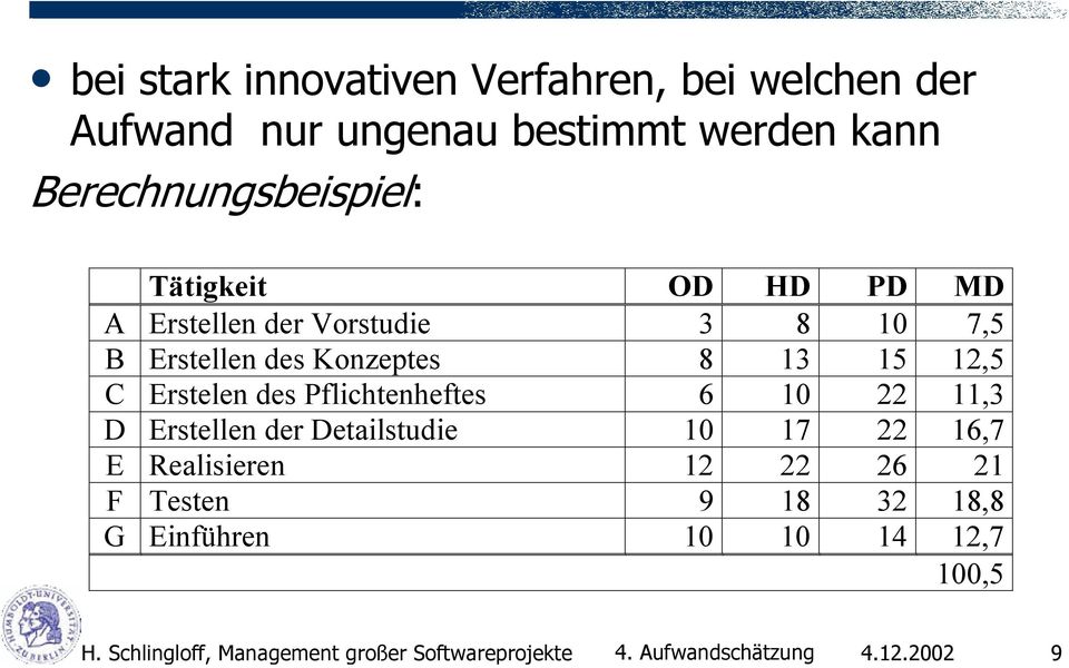 Berechnungsbeispiel: Tätigkeit OD HD PD MD A Erstellen der Vorstudie 3 8 10 7,5 B Erstellen des Konzeptes 8 13 15