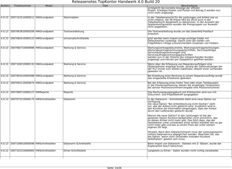 13 2007101510000511 HWGrundpaket Stammdaten In der Tabellenansicht für die Leistungen und Artikel war es nicht möglich, die VK-Preise VK5 bis VK10 auch in der Tabelleansicht dargestellt zu bekommen.