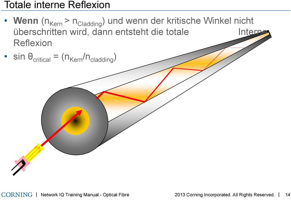 Interne Reflexion sin θ critical = (n Kern /n cladding ) Network IQ
