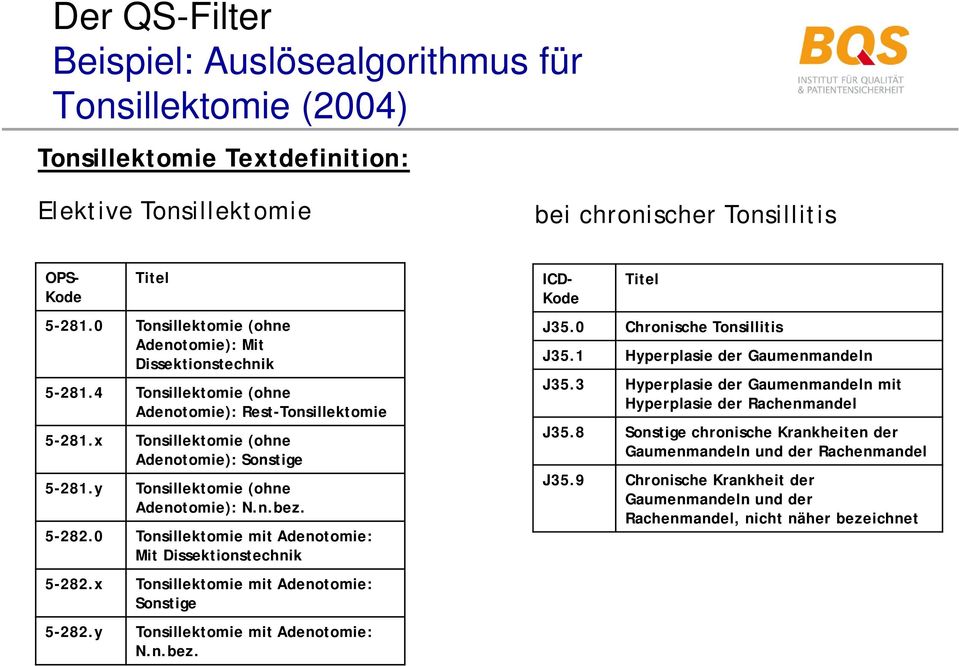 y Tonsillektomie (ohne Adenotomie): Sonstige Tonsillektomie (ohne Adenotomie): N.n.bez. 5-282.0 Tonsillektomie mit Adenotomie: Mit Dissektionstechnik 5-282.x 5-282.