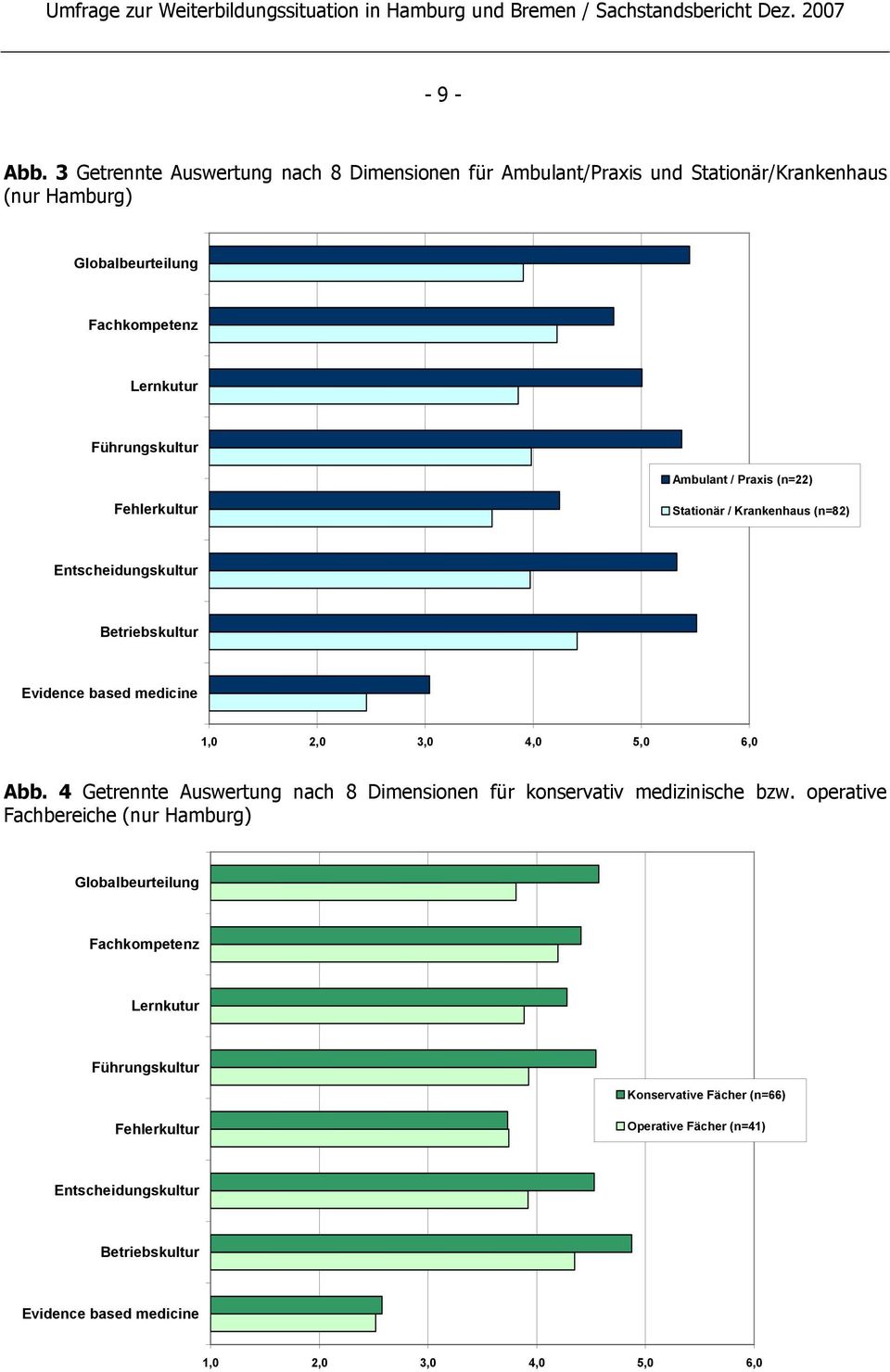 Ambulant / Praxis (n=22) Fehlerkultur Stationär / Krankenhaus (n=82) Entscheidungskultur Betriebskultur Evidence based medicine 1,0 2,0 3,0 4,0 5,0 6,0 Abb.