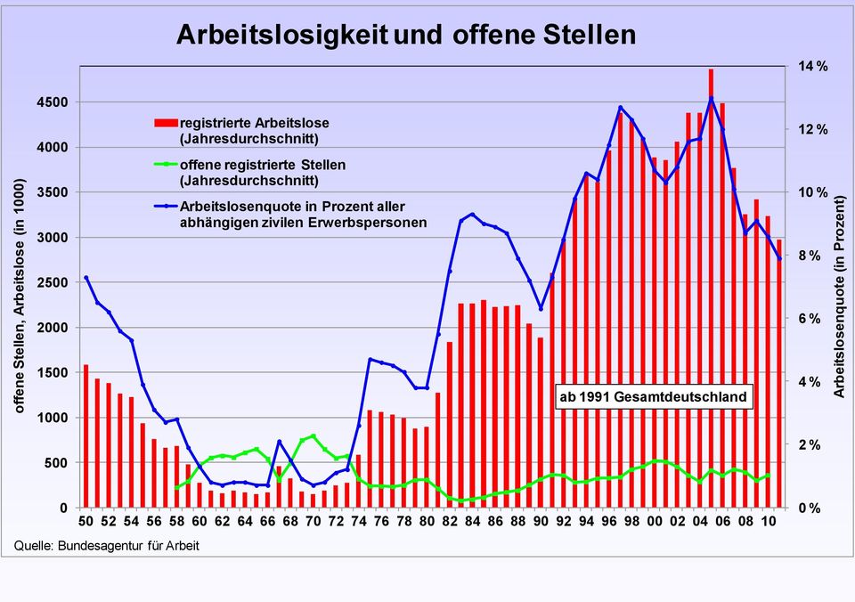 aller abhängigen zivilen Erwerbspersonen 14 % 12 % 10 % 8 % 2500 2000 6 % 1500 1000 500 ab 1991 Gesamtdeutschland 4 % 2 % 0