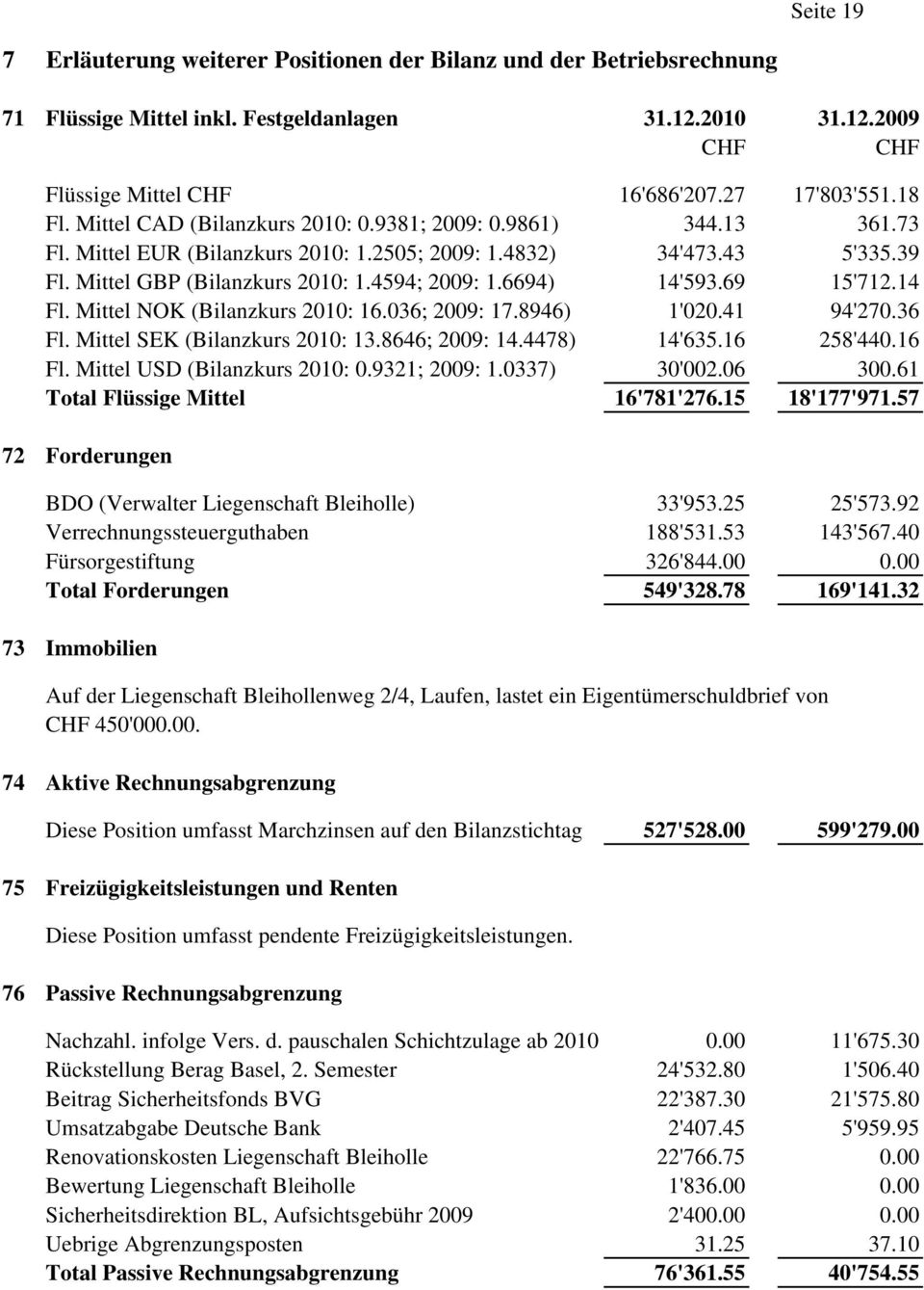 6694) 14'593.69 15'712.14 Fl. Mittel NOK (Bilanzkurs 2010: 16.036; 2009: 17.8946) 1'020.41 94'270.36 Fl. Mittel SEK (Bilanzkurs 2010: 13.8646; 2009: 14.4478) 14'635.16 258'440.16 Fl.